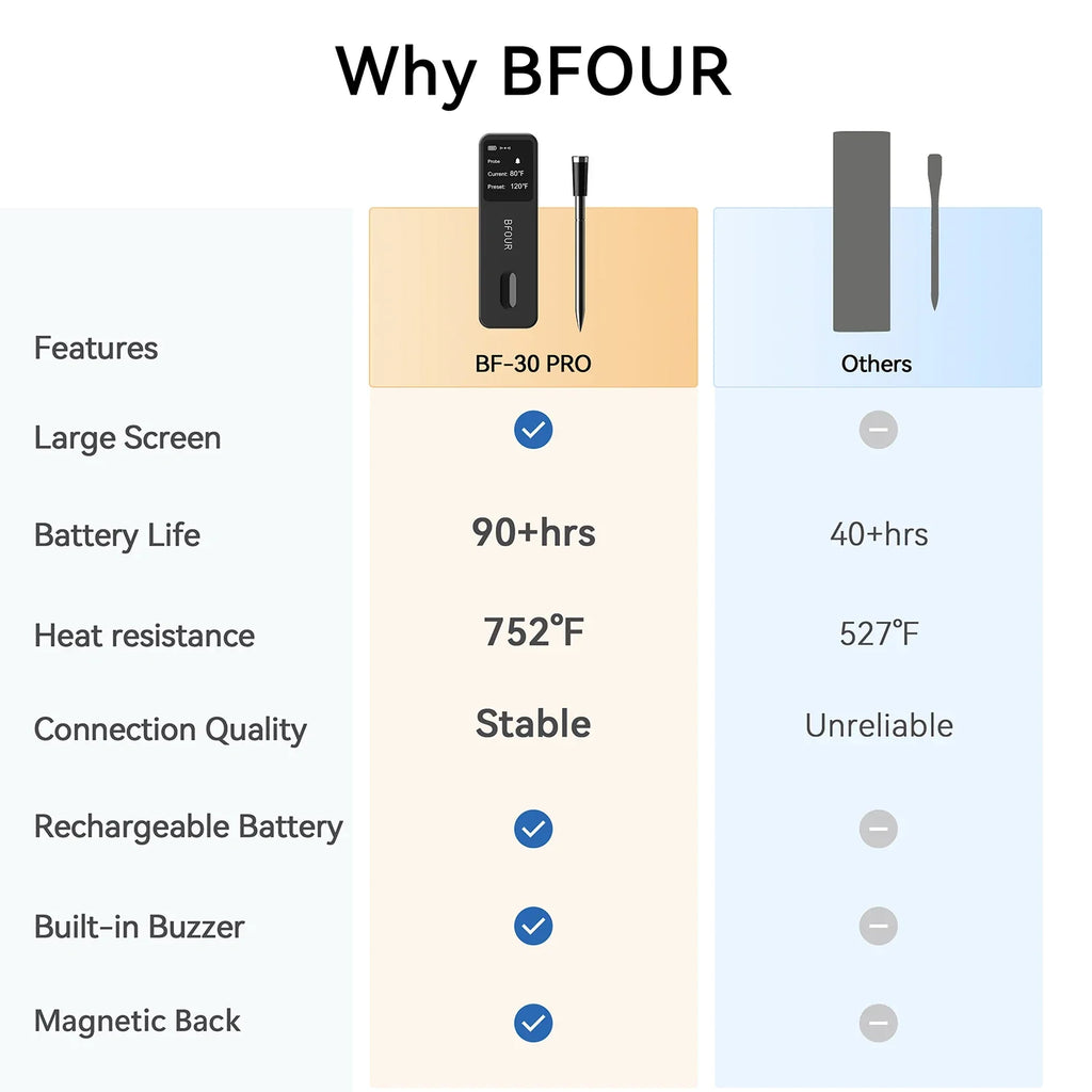 Trendbay Wireless Bluetooth Meat Thermometer “ Digital BBQ & Grill Thermometer with Waterproof Probes
